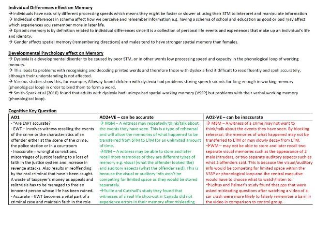 Edexcel A-Level Psychology Paper 1 - Cognitive Psychology