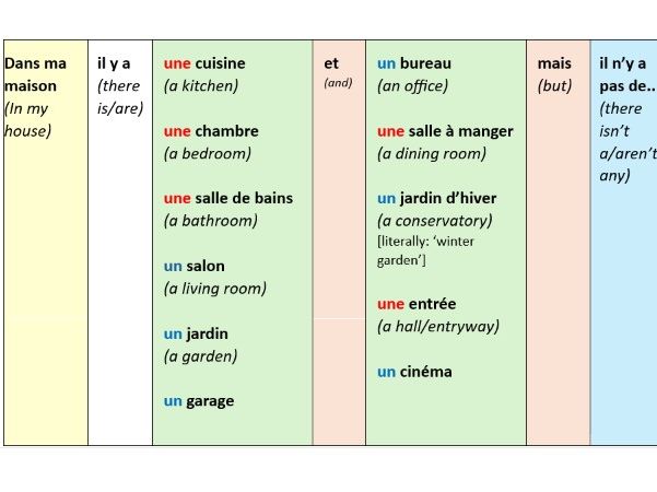 Dans ma maison / In my house -KS3 French Sentence Builder