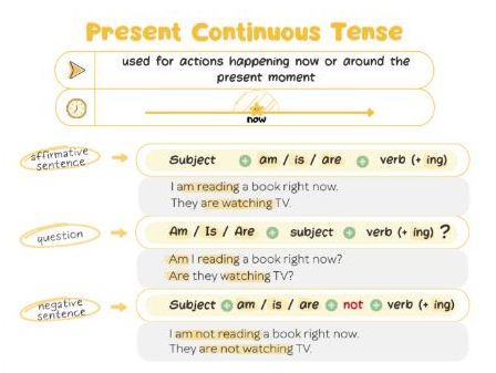 Present Continuous (Progressive) Tense