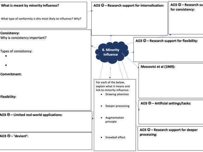 AQA A-level Psychology Social Influence Mind Maps - New Spec