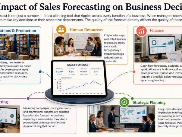 A Level Business - 8.1.3 Sales forecasting