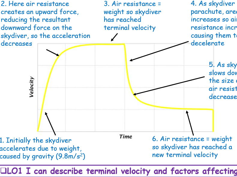 Terminal velocity for IGCSE Physics 0625 CIE Unit 1