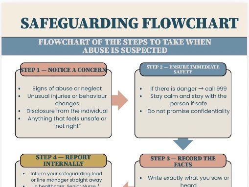 T Level Health Safeguarding Flowchart — Steps to Take When Abuse Is Suspected