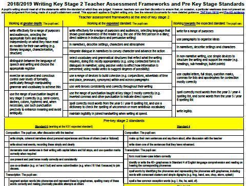 On One A4 Sheet: Key Stage 2 Teacher Assessment Framework from 18/19 and Pre-Key Stage 2 Standards