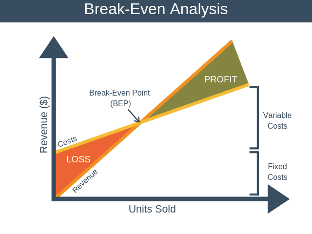 AS Business - 5.4.4 Break-even analysis