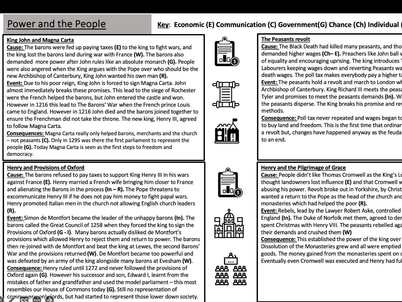 AQA Power and the People Bundle