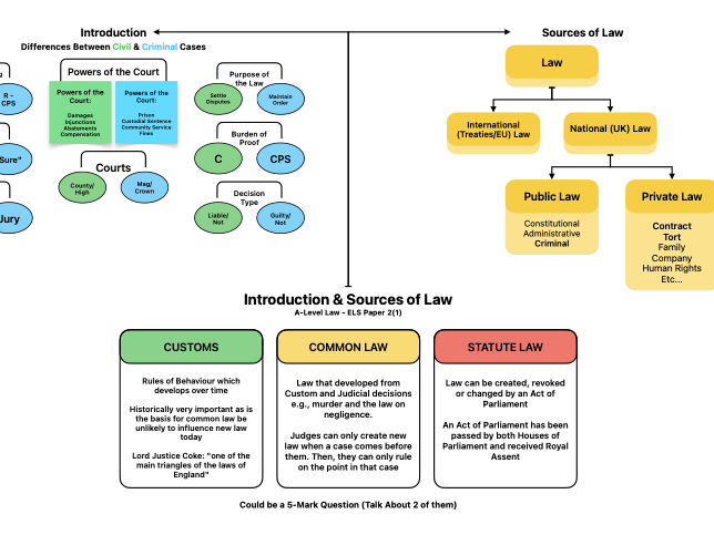 A-Level Paper 2 ELS Law Intro & Sources of Law