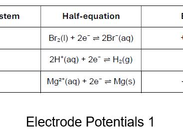 Electrode potentials: Exam style questions