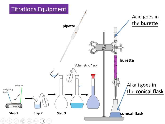 A-Level Chemistry - Acid/base Titration and Back Titration