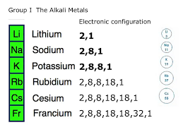 iGCSE Chemistry - 8.2 Group 1 Properties