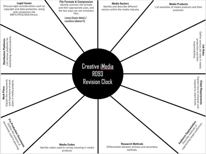 Creative iMedia Revision Clock - Potential Answers