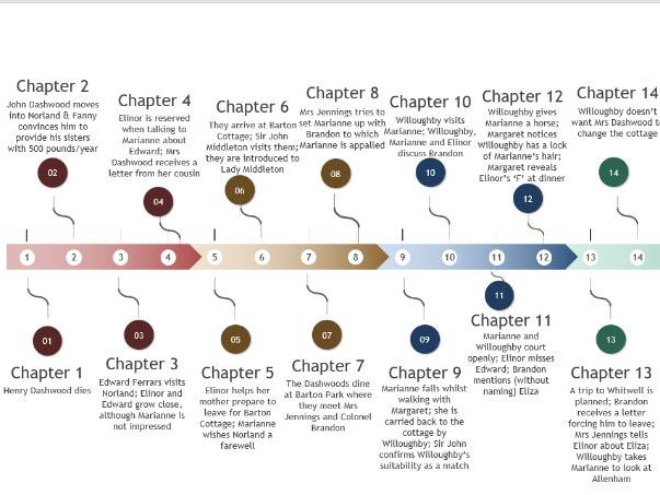 Sense and Sensibility comprehensive summary | Teaching Resources