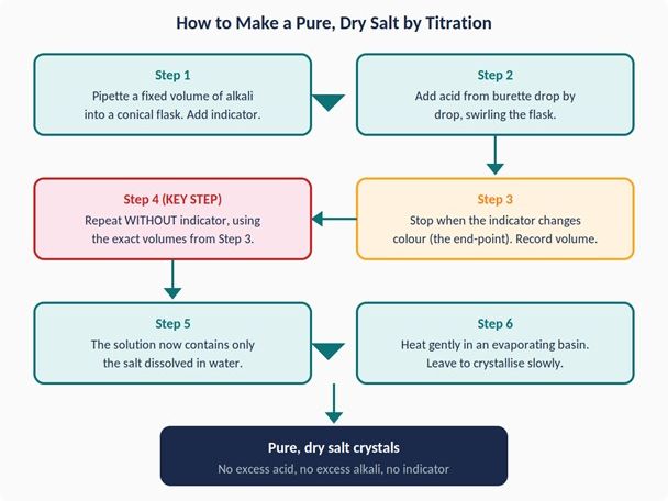CC8e - Preparing soluble salt using titration (Lesson Booklet)