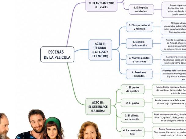AS/A Level Spanish Scene Structure Mind Map: Ocho Apellidos Vascos