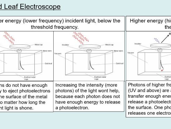 A level Physics (3.1) The photoelectric effect (Quantum phenomena)