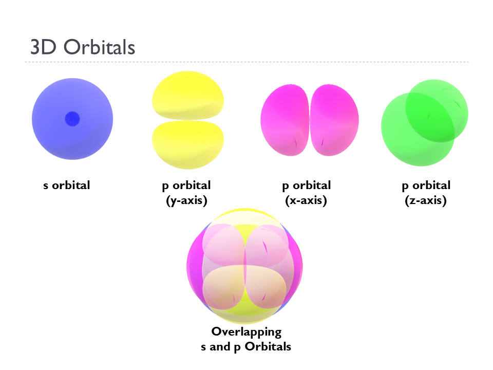 Quantum Mechanical Model (Animated Chemistry PowerPoint)