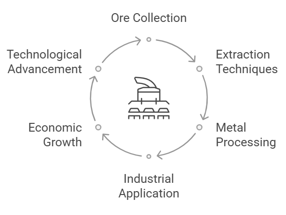 Extracting metals - GCSE Chemistry BUNDLE