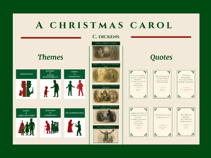 A Christmas Carol Display Pack | GCSE English Literature Posters |
