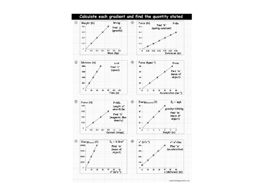 Gradient practise (GCSE physics higher)