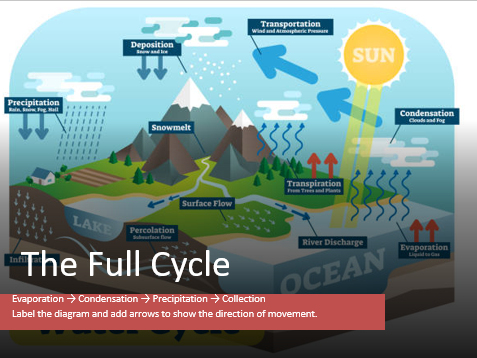 KS3 Rivers: The water cycle