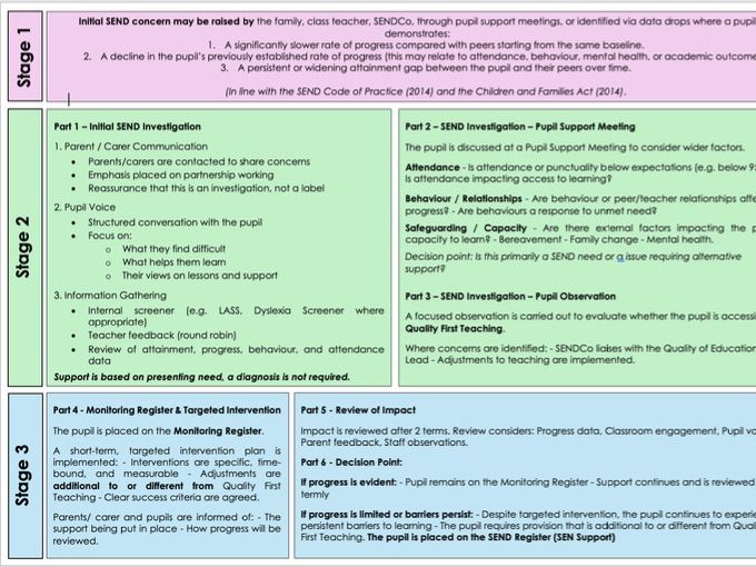 SEND Investigation Process