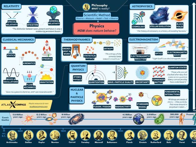 Physics Map — Free A3 Physics Poster | Physics Atlas