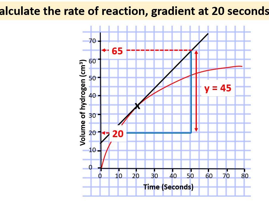 Calculating rate using a tangent