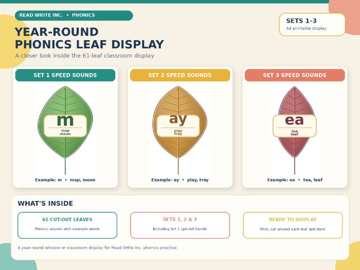 Read Write Inc. Phonics Leaf Display | Sets 1–3 Speed Sounds | 61 Cut-Out Leaves
