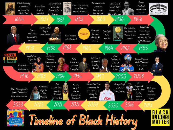 Black History Timeline Teaching Resources Black History Timeline Teaching Resources