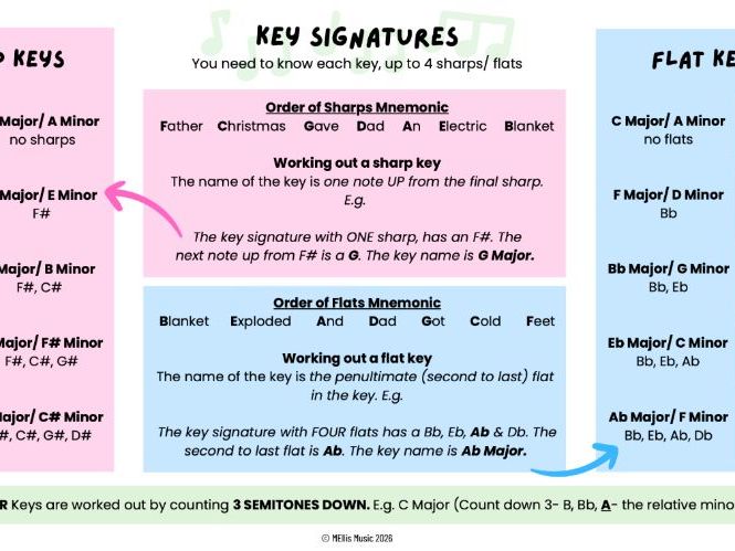 Key Signatures - GCSE Knowledge Organiser