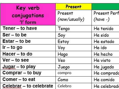 GCSE Spanish Key verbs Multiple Tenses organiser