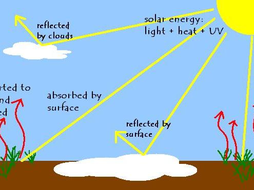 Cambridge AS Level Geography  - 2.1 Energy budgets