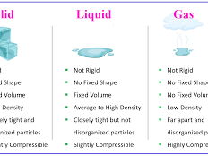 iGCSE Chemistry - Solids, liquids and gases (Core)