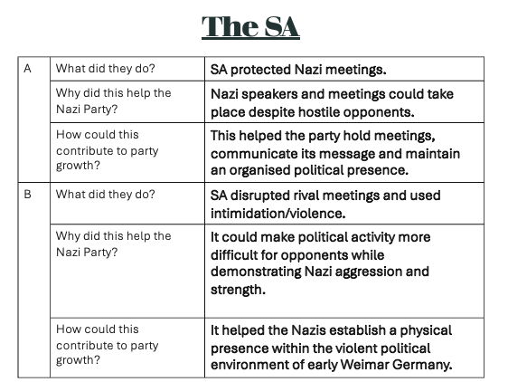 Edexcel iA-Level History, 1C Germany 1918-45 - Rohm and the SA