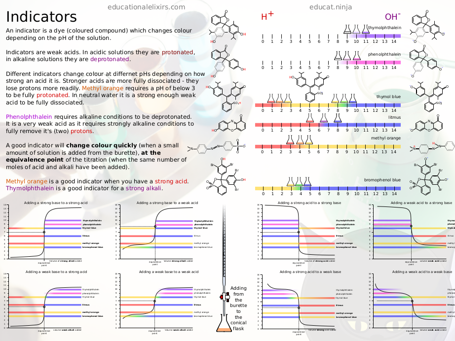 Chemistry (acids,bases, and alkalis) Indicators Poster Teaching Resources