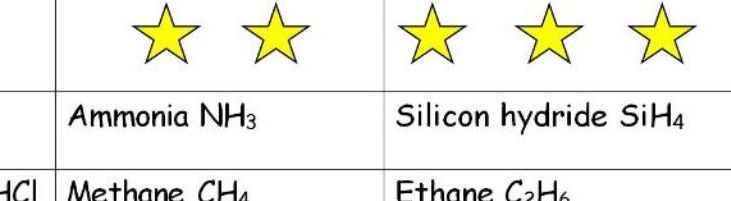 Differentiated Worksheet on Covalent Bonding Dot and Cross Diagrams