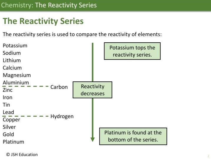 KS3 Chemistry: The Reactivity Series