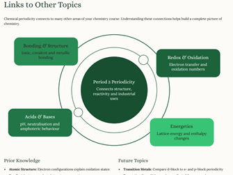 AS Level Chemistry - Unit 9.2 Periodicity of chemical properties of the elements in Period 3