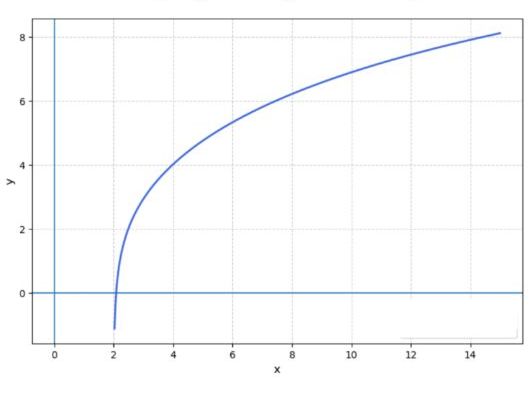 Logarithm Functions Graphing – Sketching, Domain, Asymptotes & End behaviour