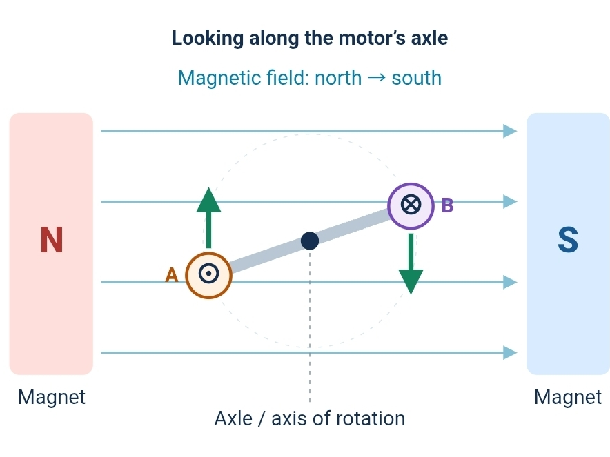 Physics GCSE Animations Package AQA