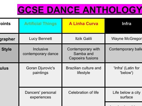 GCSE Dance Anthology Revision Matrices