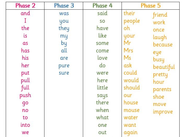 Phonics tricky words
