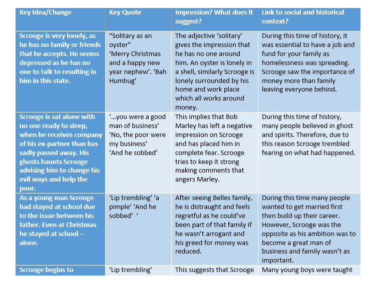 AQA A Christmas Carol revision pack