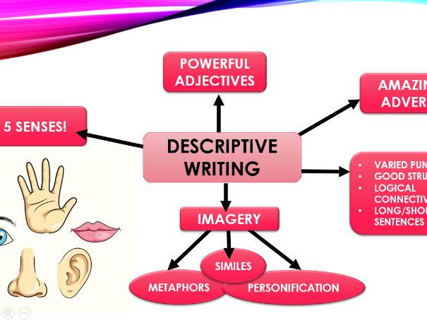 KS3/GCSE Descriptive writing lesson