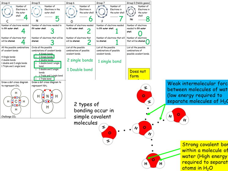 Covalent Bonding and Simple Molecules