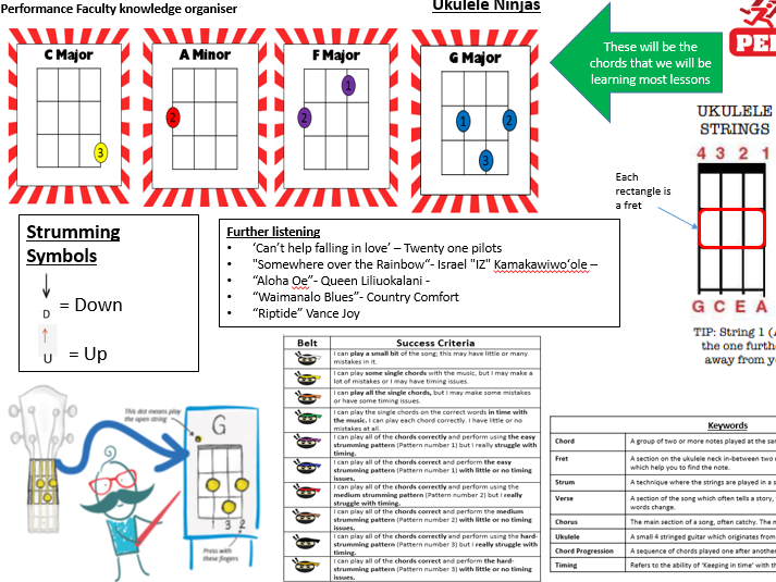 Ukulele Knowledge Organiser