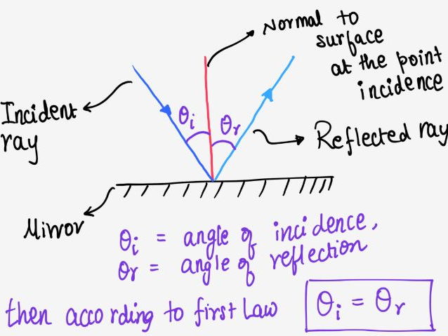 Light Reflection, law of reflection