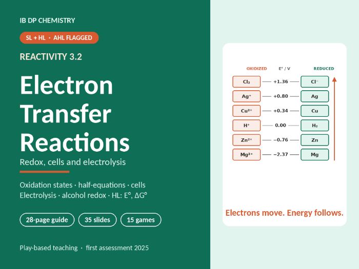 IB Chemistry Reactivity 3.2 Electron Transfer Reactions | Guide, 35 Slides, 15 Games