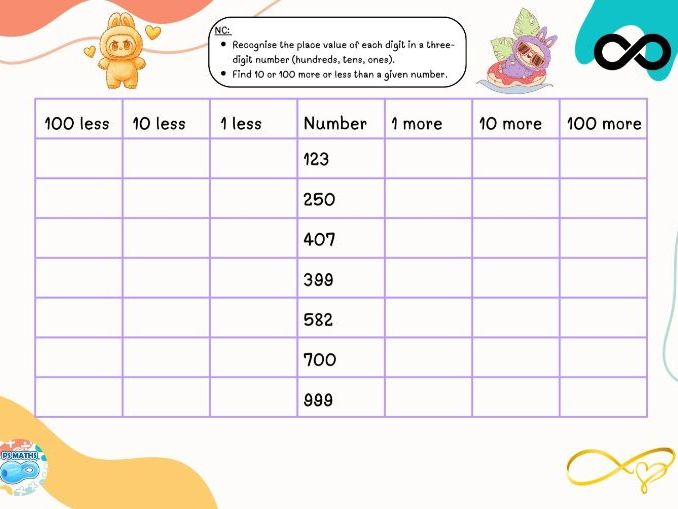 1, 10, 100 More or Less – Scaffolded Worksheets and answers (YR 3)