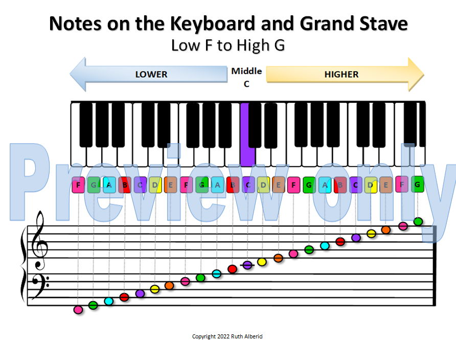 Notes on the Keyboard and Grand Staff